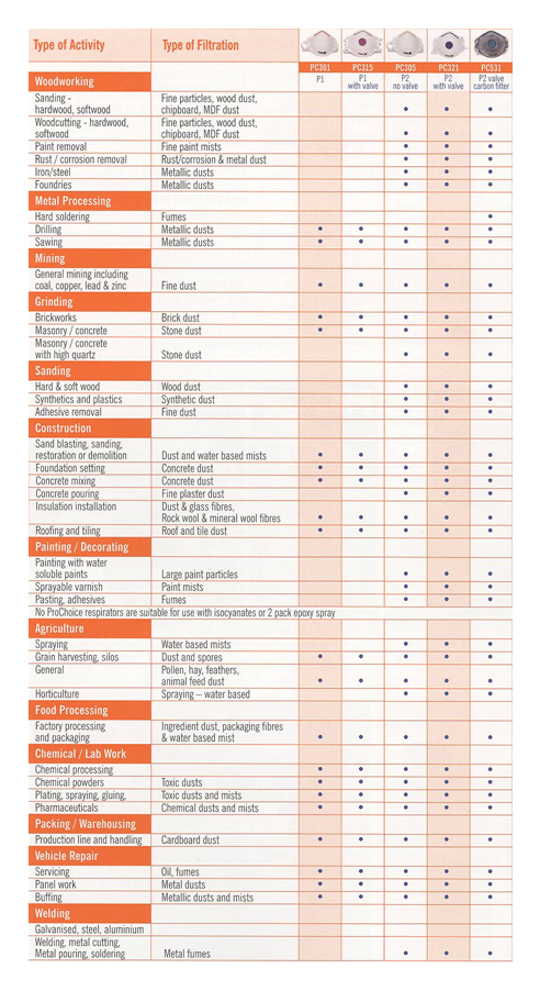 Respirator Cartridge Selection Chart